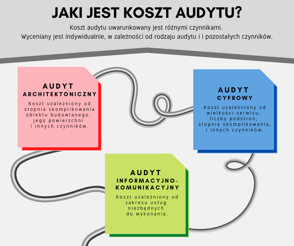 Infografika z oznaczeniami: Koszt audytów: architektonicznego, cyfrowego i informacyjno-komunikacyjnego
